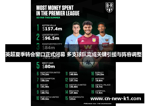 英超夏季转会窗口正式闭幕 多支球队完成关键引援与阵容调整