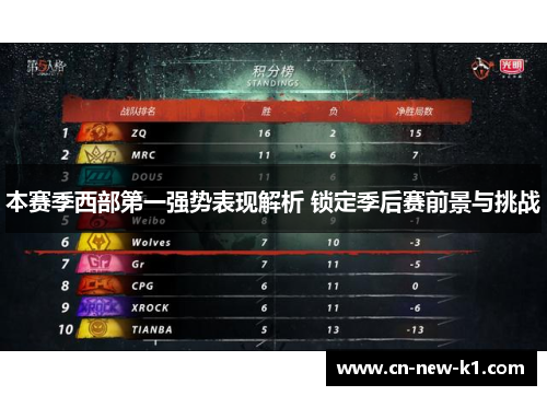 本赛季西部第一强势表现解析 锁定季后赛前景与挑战